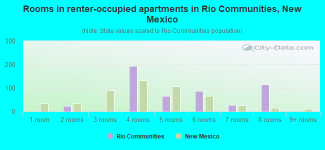 Rooms in renter-occupied apartments in Rio Communities, New Mexico
