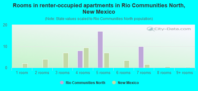 Rooms in renter-occupied apartments in Rio Communities North, New Mexico