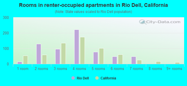 Rooms in renter-occupied apartments in Rio Dell, California