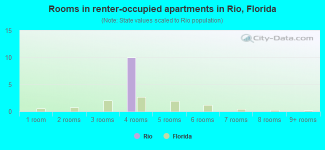 Rooms in renter-occupied apartments in Rio, Florida