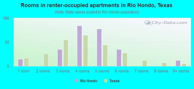 Rooms in renter-occupied apartments in Rio Hondo, Texas