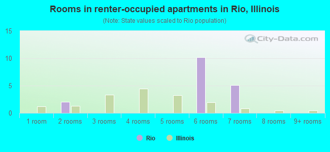 Rooms in renter-occupied apartments in Rio, Illinois
