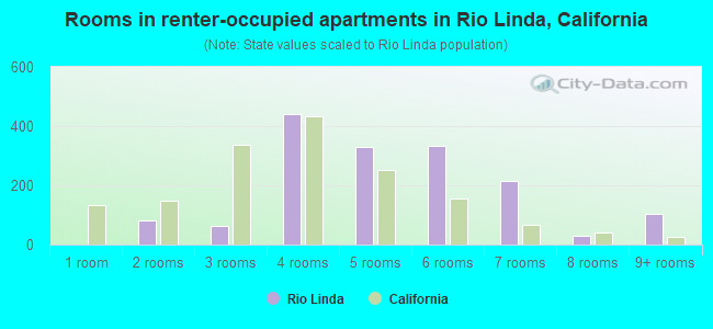 Rooms in renter-occupied apartments in Rio Linda, California