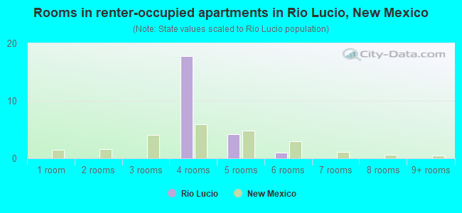 Rooms in renter-occupied apartments in Rio Lucio, New Mexico