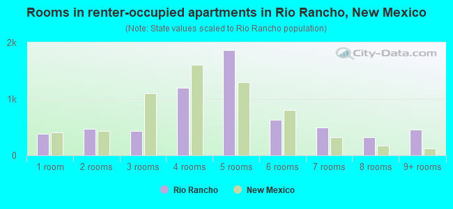 Rooms in renter-occupied apartments in Rio Rancho, New Mexico