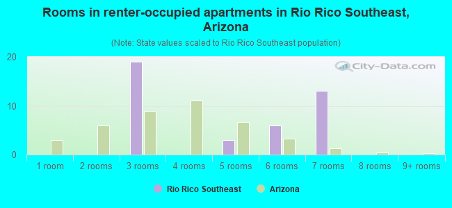 Rooms in renter-occupied apartments in Rio Rico Southeast, Arizona
