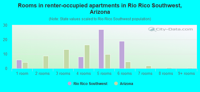 Rooms in renter-occupied apartments in Rio Rico Southwest, Arizona