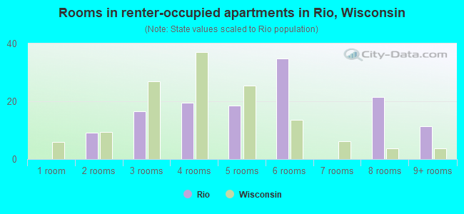 Rooms in renter-occupied apartments in Rio, Wisconsin