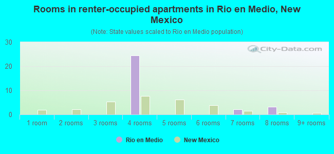 Rooms in renter-occupied apartments in Rio en Medio, New Mexico
