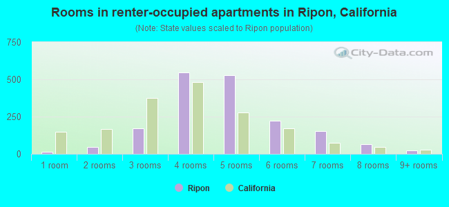 Rooms in renter-occupied apartments in Ripon, California