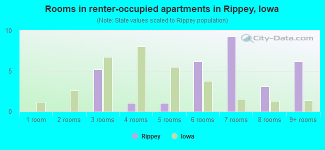 Rooms in renter-occupied apartments in Rippey, Iowa