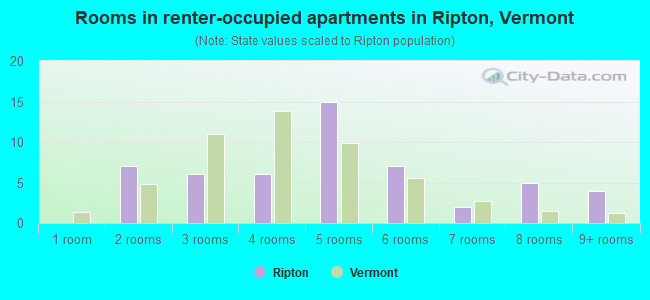 Rooms in renter-occupied apartments in Ripton, Vermont