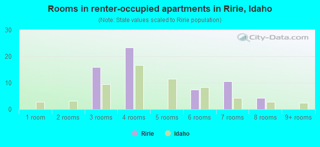 Rooms in renter-occupied apartments in Ririe, Idaho