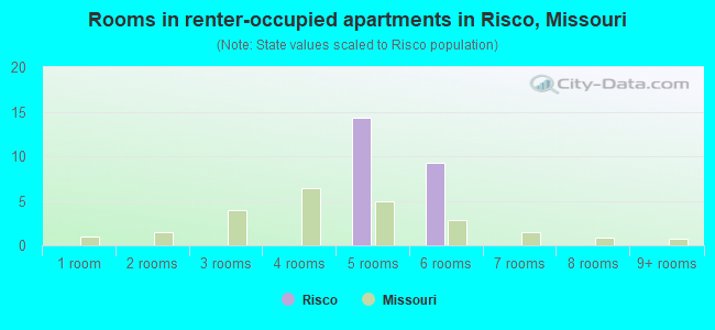 Rooms in renter-occupied apartments in Risco, Missouri