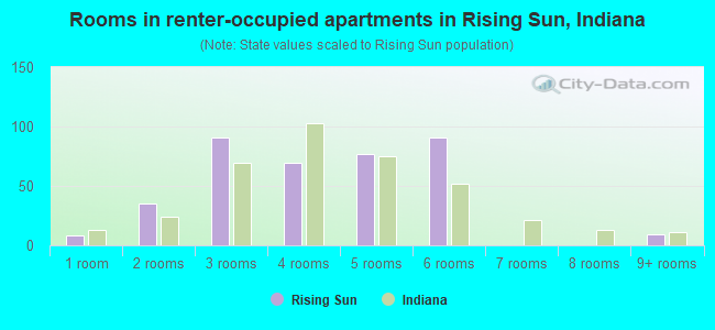 Rooms in renter-occupied apartments in Rising Sun, Indiana