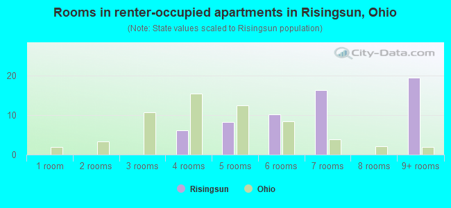 Rooms in renter-occupied apartments in Risingsun, Ohio