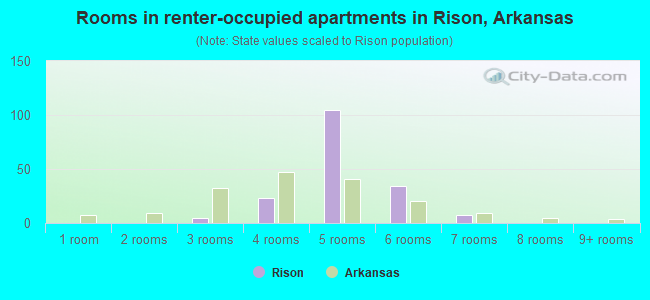 Rooms in renter-occupied apartments in Rison, Arkansas