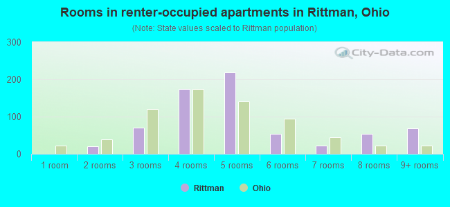 Rooms in renter-occupied apartments in Rittman, Ohio