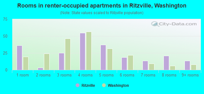 Rooms in renter-occupied apartments in Ritzville, Washington