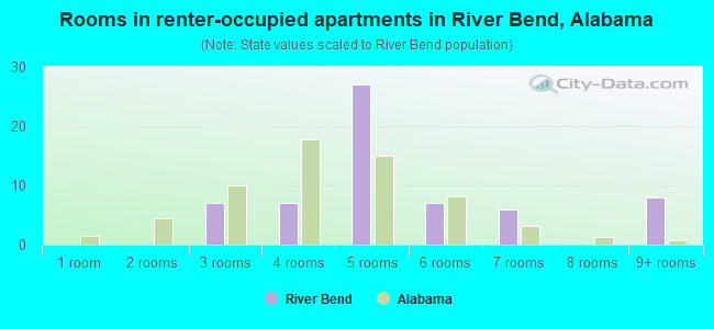Rooms in renter-occupied apartments in River Bend, Alabama