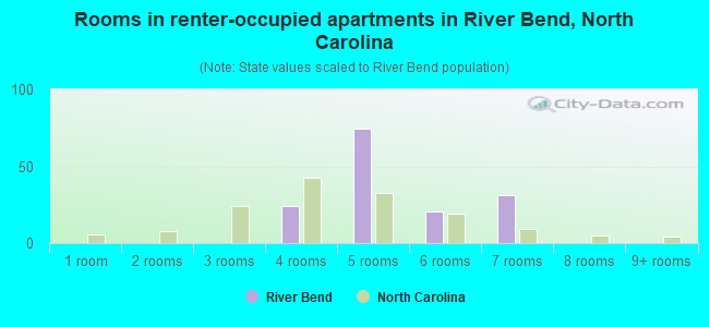Rooms in renter-occupied apartments in River Bend, North Carolina