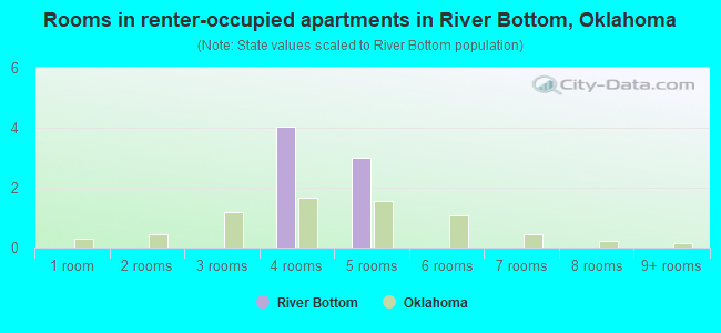 Rooms in renter-occupied apartments in River Bottom, Oklahoma