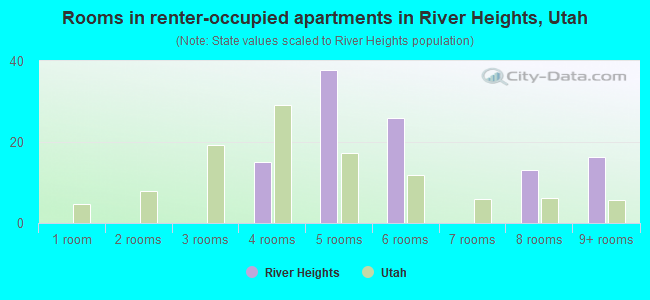 Rooms in renter-occupied apartments in River Heights, Utah