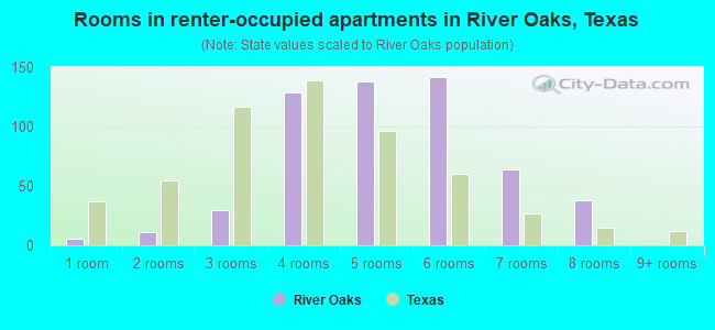 Rooms in renter-occupied apartments in River Oaks, Texas