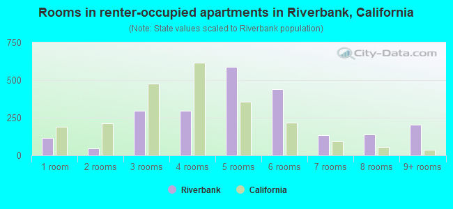Rooms in renter-occupied apartments in Riverbank, California