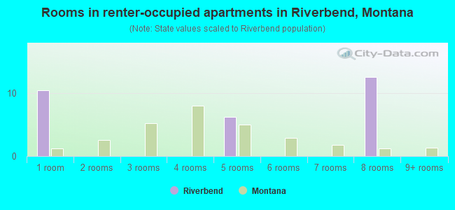Rooms in renter-occupied apartments in Riverbend, Montana