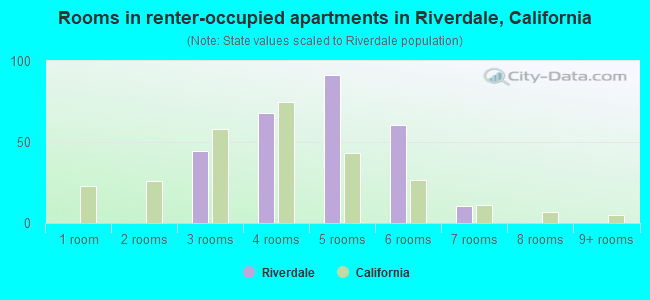 Rooms in renter-occupied apartments in Riverdale, California