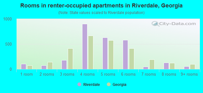 Rooms in renter-occupied apartments in Riverdale, Georgia