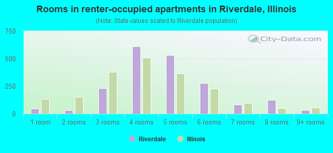 Rooms in renter-occupied apartments in Riverdale, Illinois