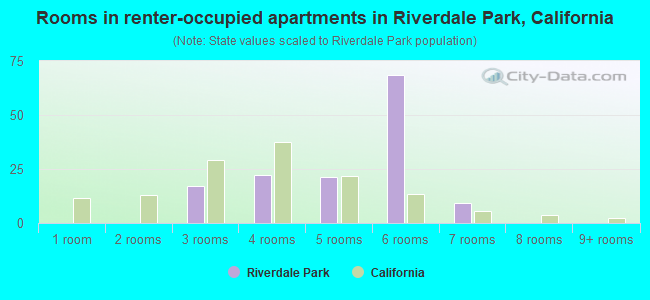 Rooms in renter-occupied apartments in Riverdale Park, California