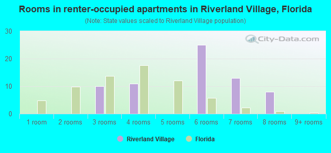 Rooms in renter-occupied apartments in Riverland Village, Florida