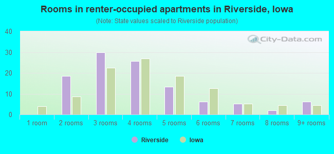 Rooms in renter-occupied apartments in Riverside, Iowa