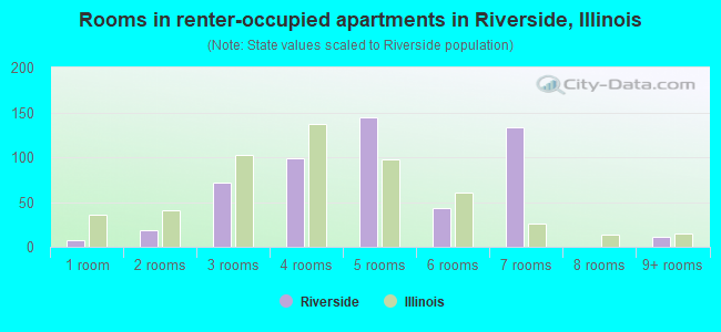 Rooms in renter-occupied apartments in Riverside, Illinois