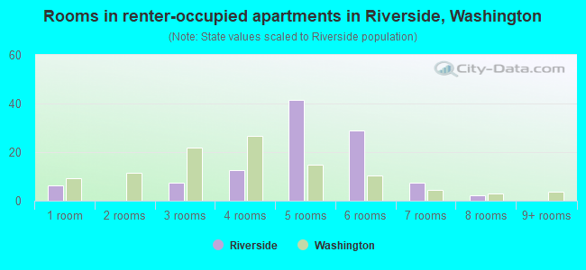 Rooms in renter-occupied apartments in Riverside, Washington