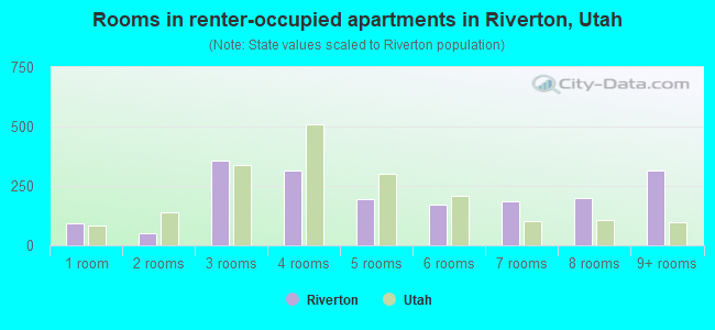 Rooms in renter-occupied apartments in Riverton, Utah