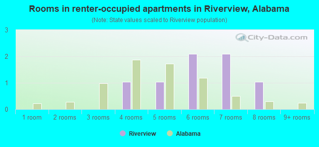 Rooms in renter-occupied apartments in Riverview, Alabama