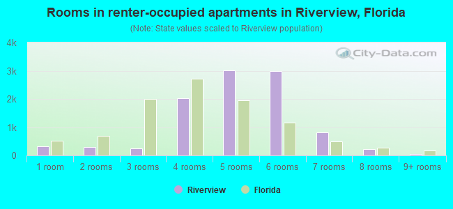 Rooms in renter-occupied apartments in Riverview, Florida