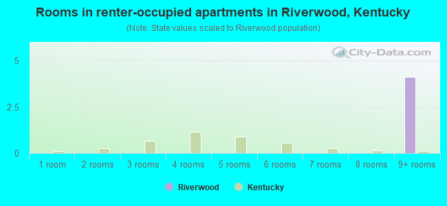 Rooms in renter-occupied apartments in Riverwood, Kentucky
