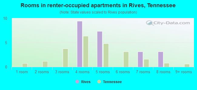 Rooms in renter-occupied apartments in Rives, Tennessee
