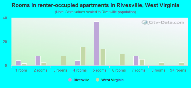 Rooms in renter-occupied apartments in Rivesville, West Virginia