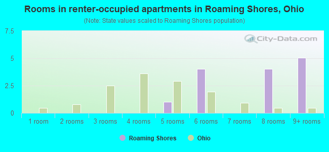Rooms in renter-occupied apartments in Roaming Shores, Ohio