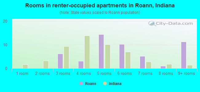 Rooms in renter-occupied apartments in Roann, Indiana