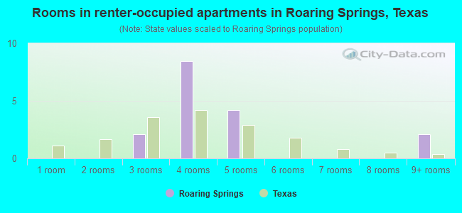 Rooms in renter-occupied apartments in Roaring Springs, Texas