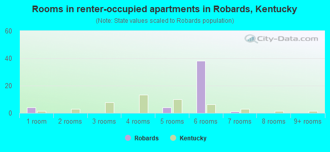 Rooms in renter-occupied apartments in Robards, Kentucky