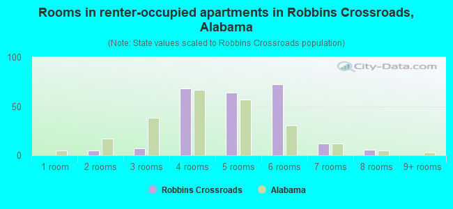 Rooms in renter-occupied apartments in Robbins Crossroads, Alabama