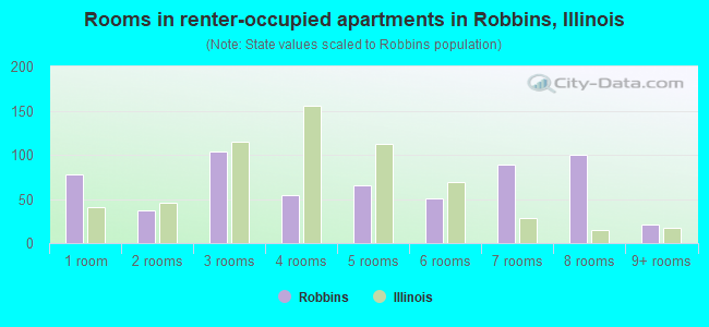 Rooms in renter-occupied apartments in Robbins, Illinois